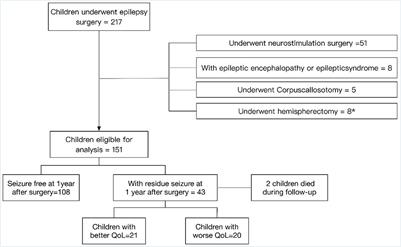 Quality of life of children with residual seizures after epileptic resection surgery